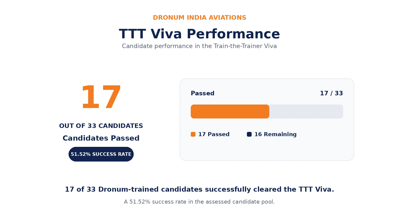 Dronum India Aviations TTT Viva 2026: Training Journey, Mock Viva & DGCA Result Analysis